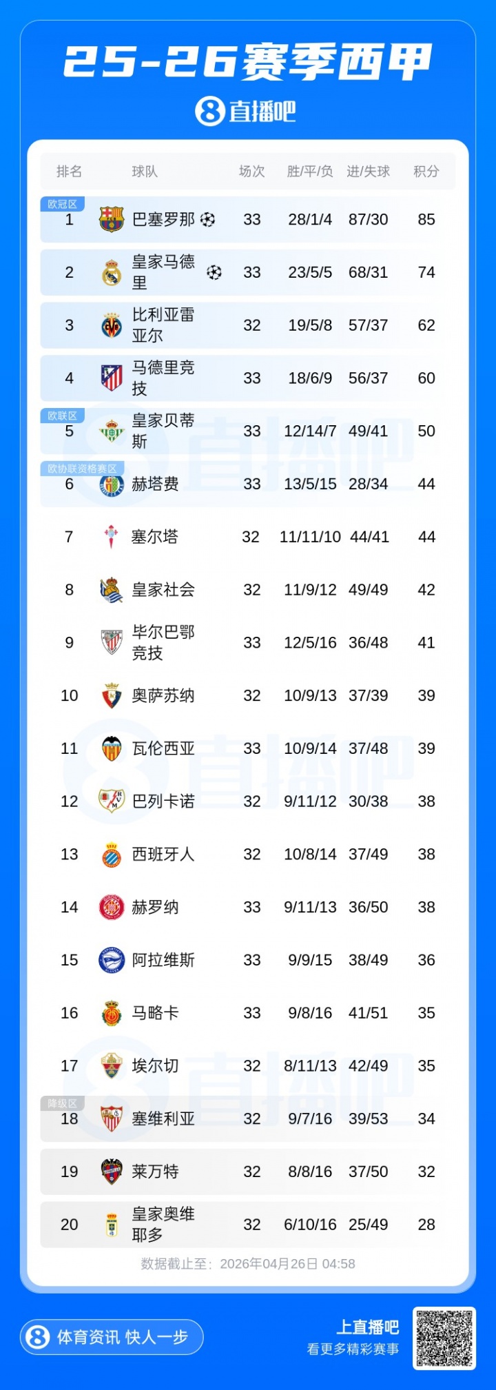 乐鱼体育登录入口-西甲积分榜：巴萨11分优势领跑！马竞取近5轮首胜领先贝蒂斯10分